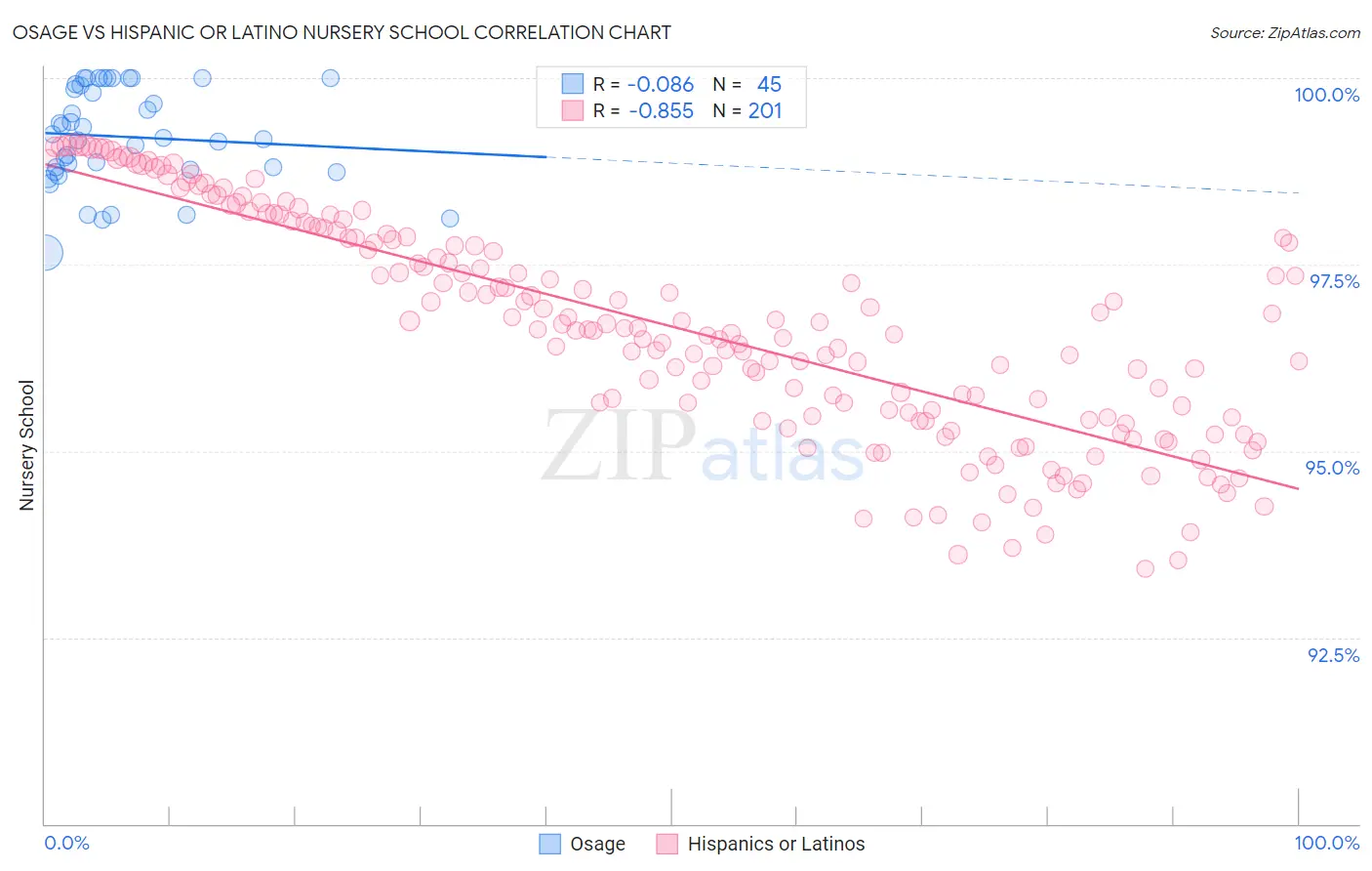 Osage vs Hispanic or Latino Nursery School