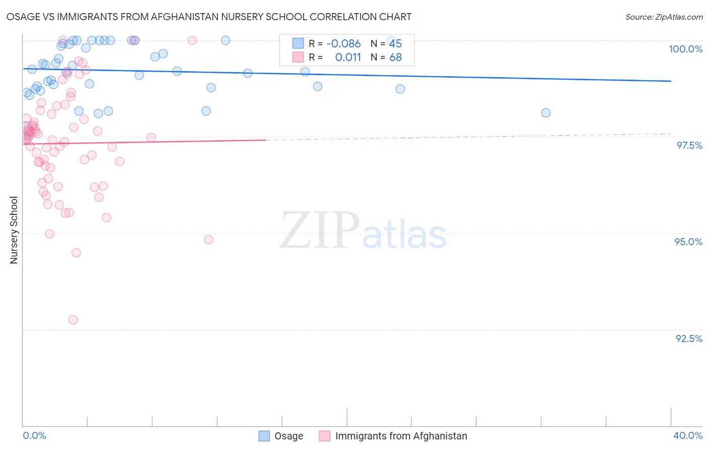 Osage vs Immigrants from Afghanistan Nursery School