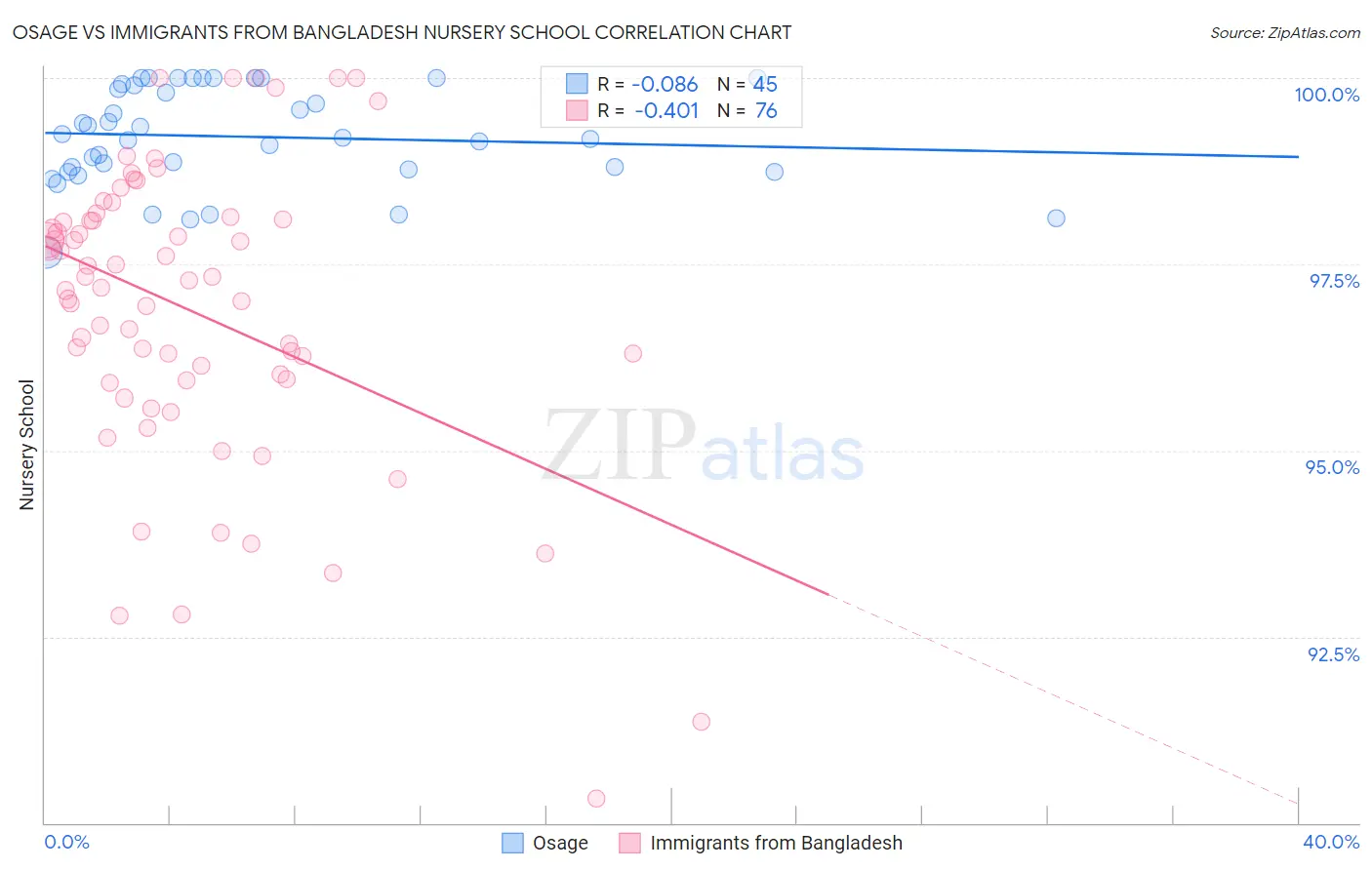Osage vs Immigrants from Bangladesh Nursery School