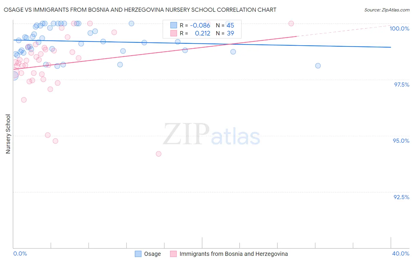 Osage vs Immigrants from Bosnia and Herzegovina Nursery School