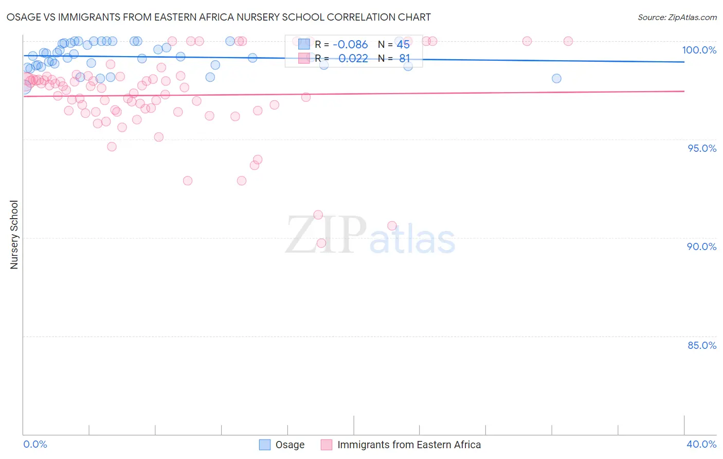 Osage vs Immigrants from Eastern Africa Nursery School