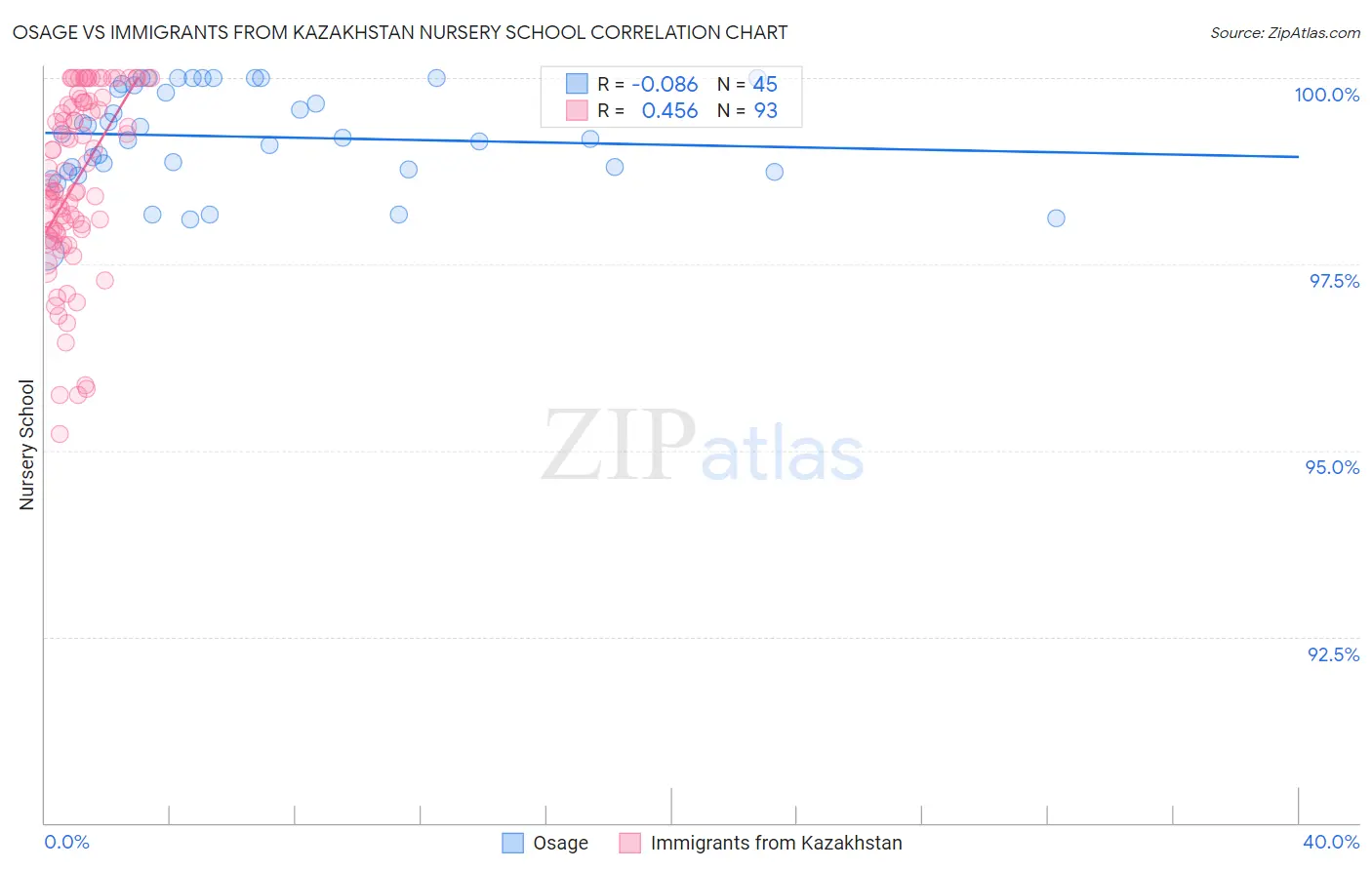 Osage vs Immigrants from Kazakhstan Nursery School