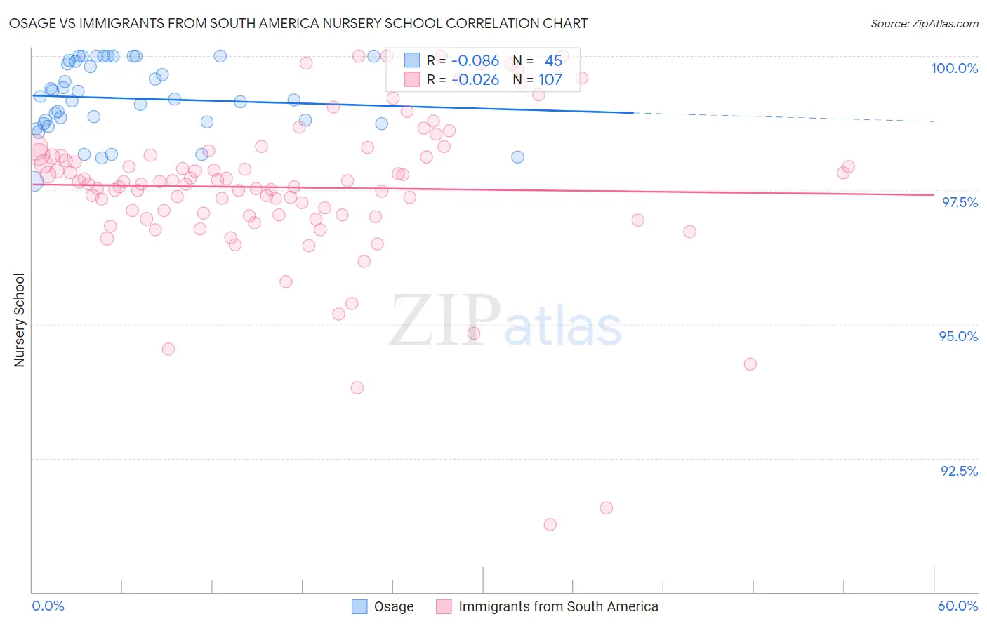 Osage vs Immigrants from South America Nursery School