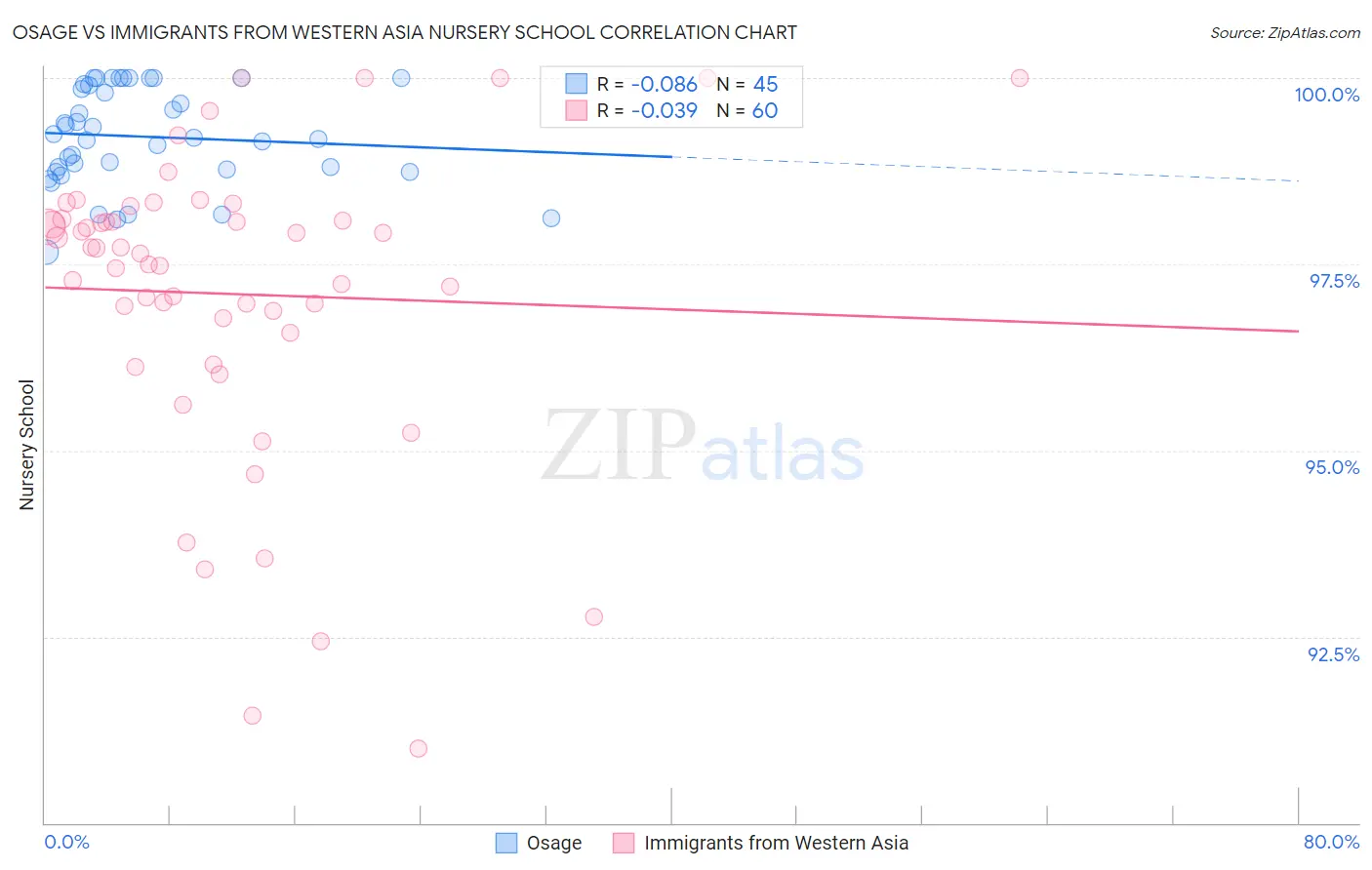 Osage vs Immigrants from Western Asia Nursery School