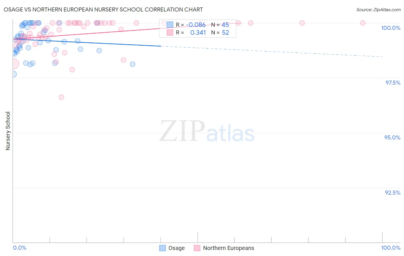 Osage vs Northern European Nursery School