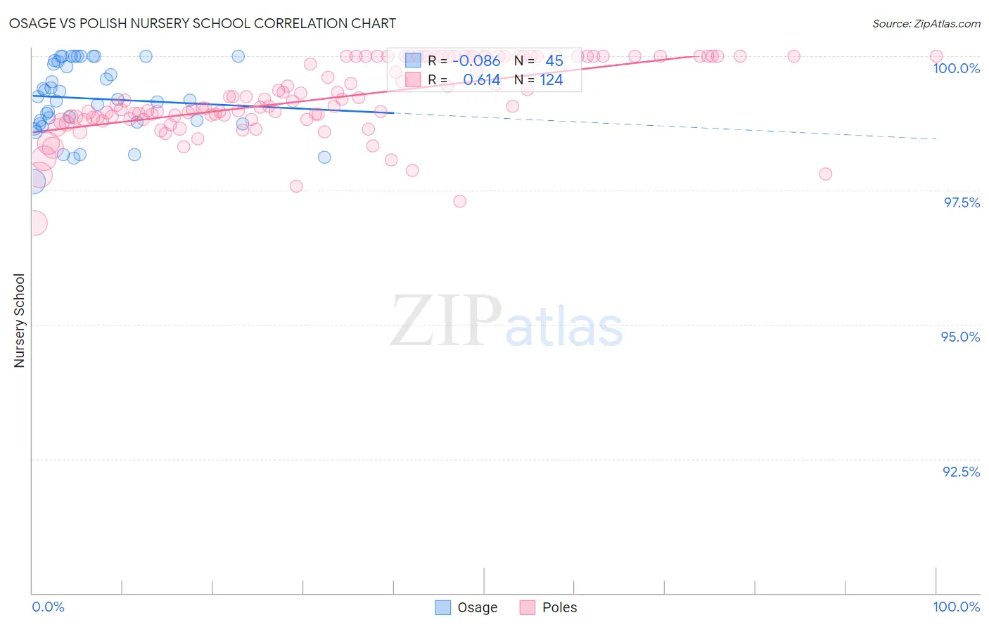 Osage vs Polish Nursery School