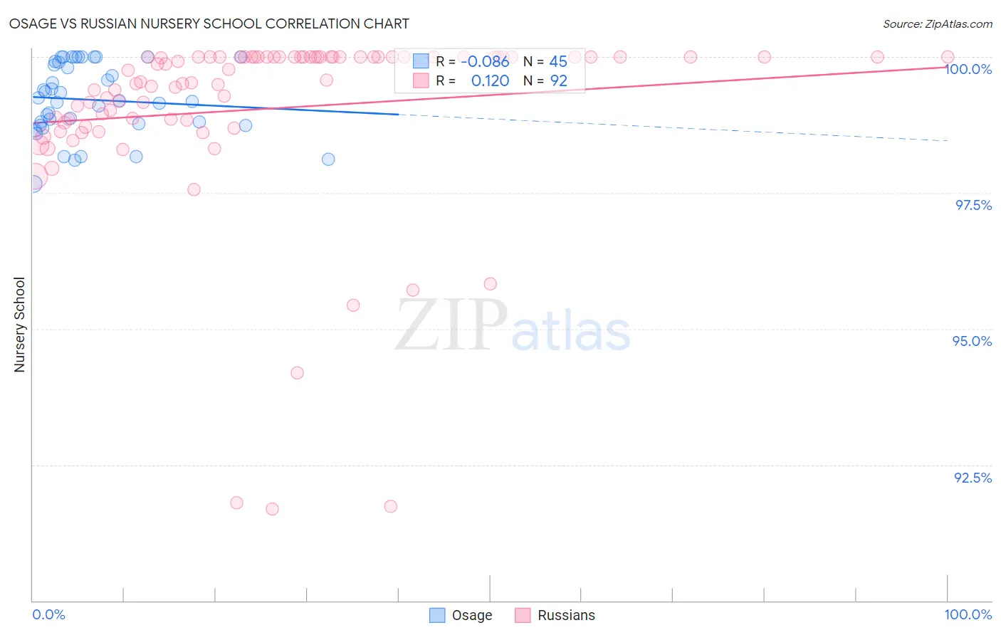 Osage vs Russian Nursery School