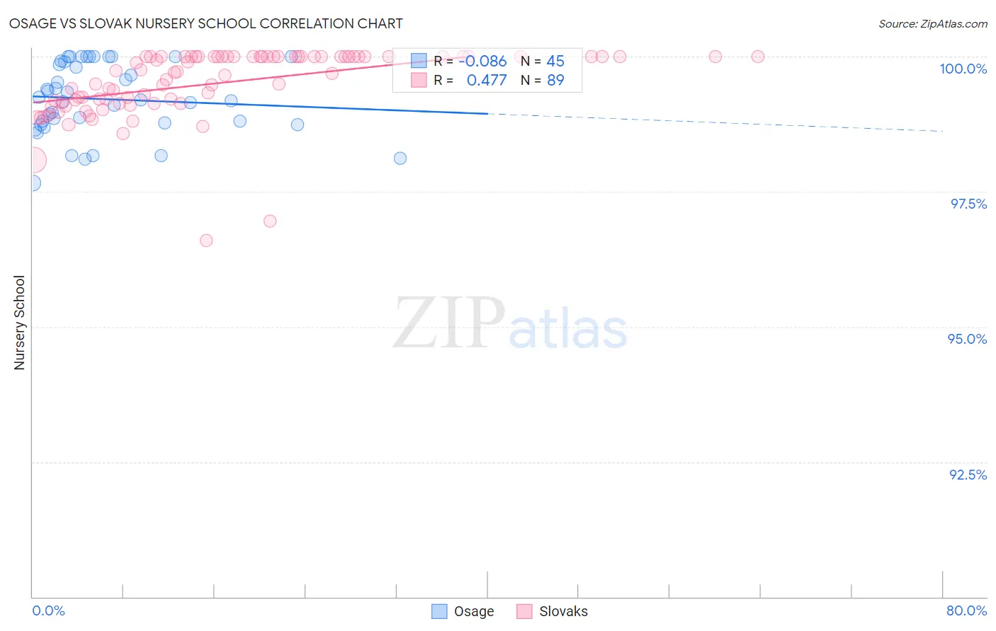 Osage vs Slovak Nursery School