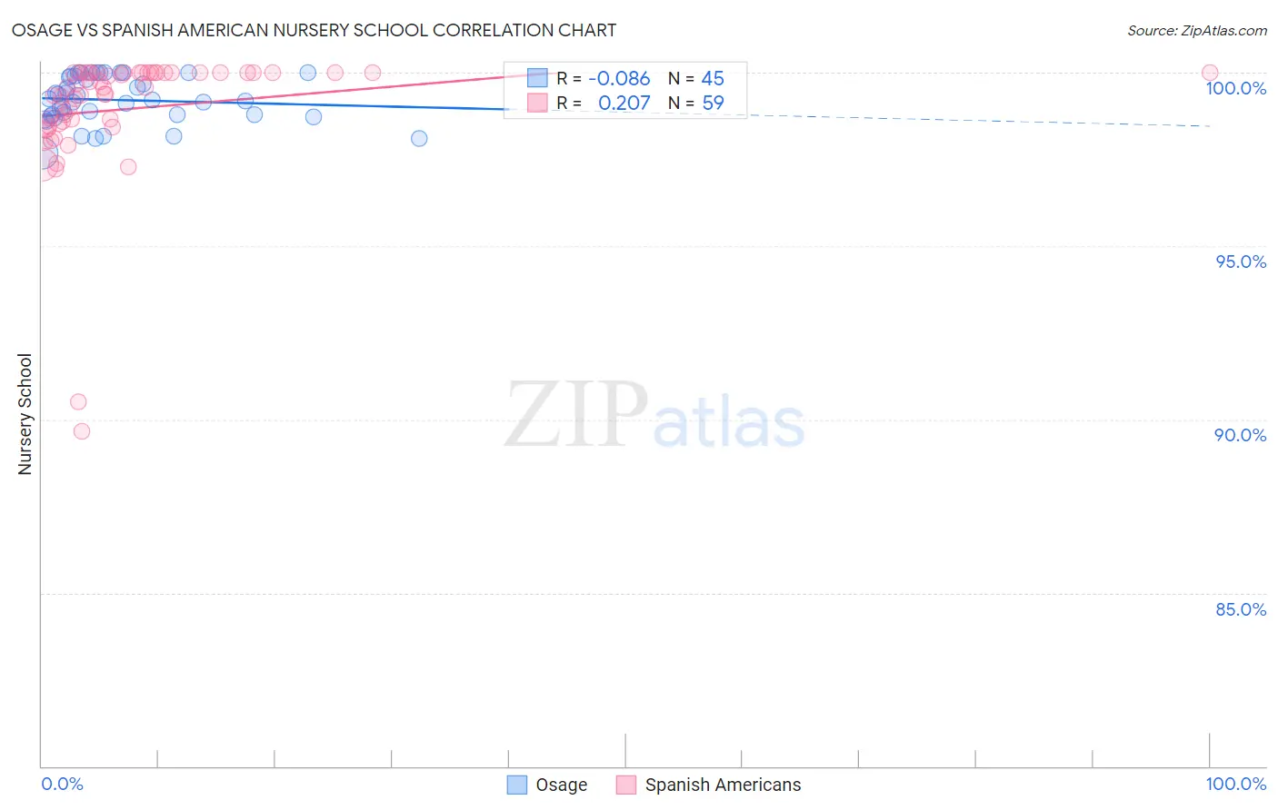 Osage vs Spanish American Nursery School