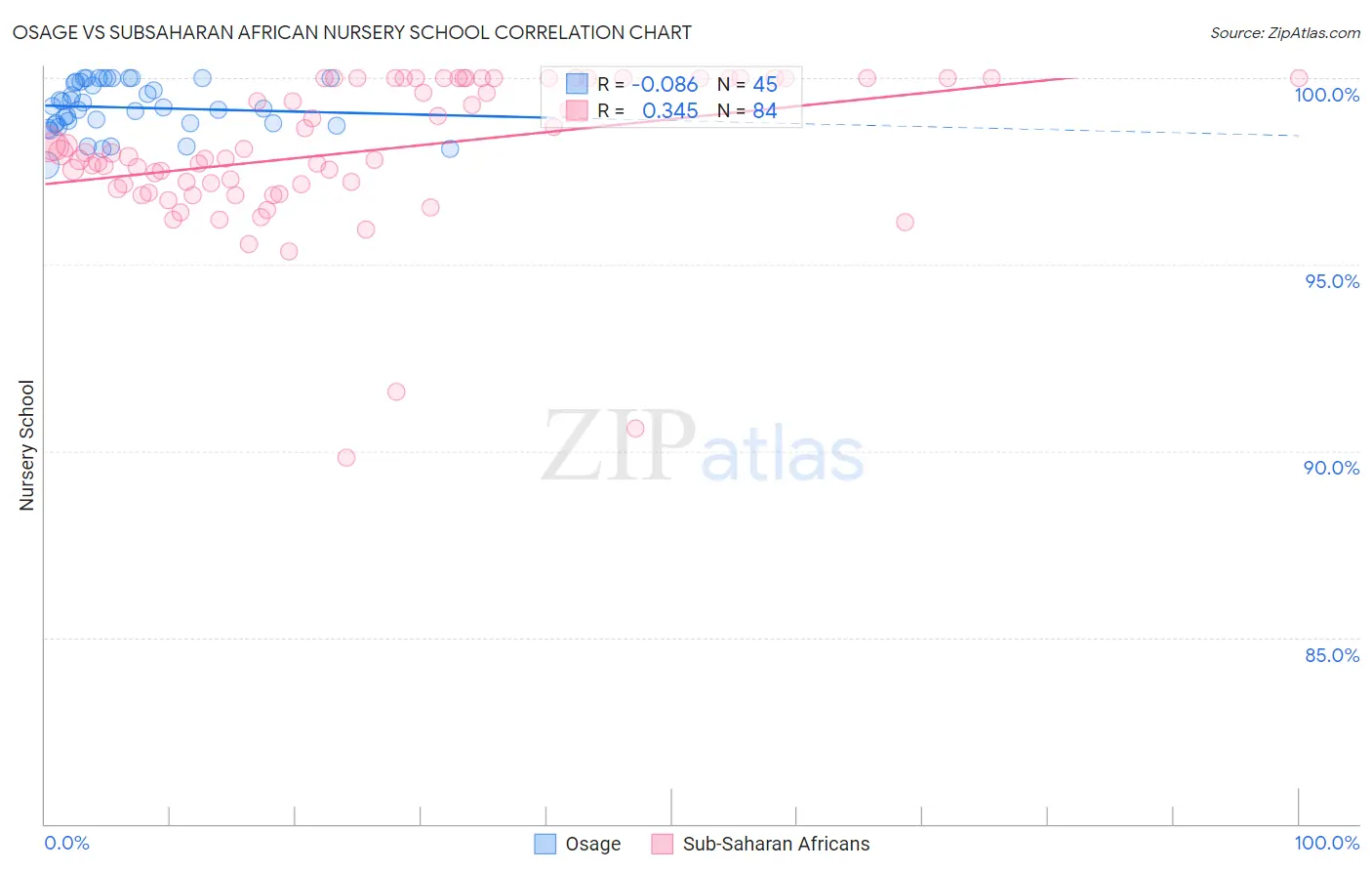 Osage vs Subsaharan African Nursery School