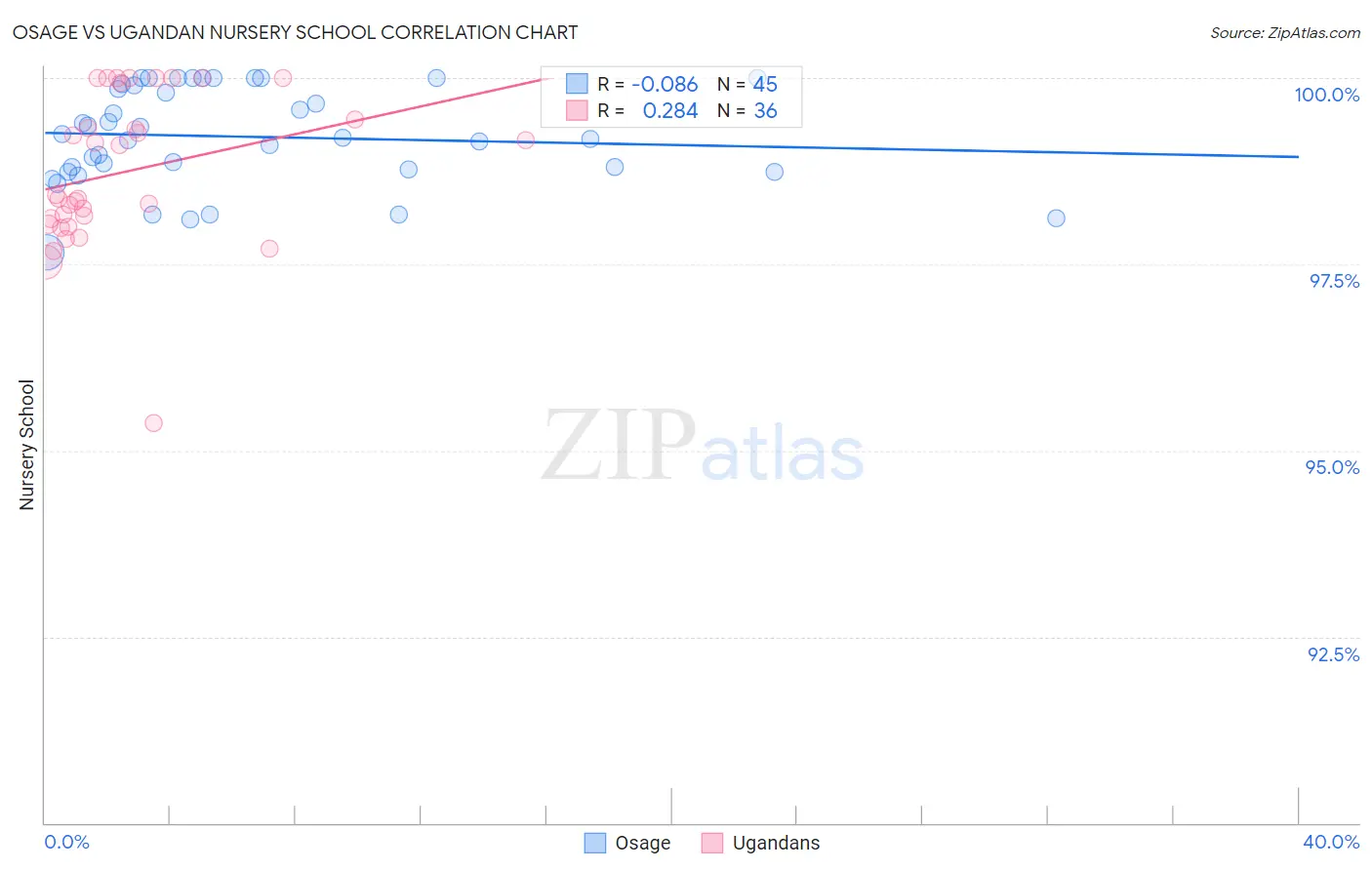 Osage vs Ugandan Nursery School