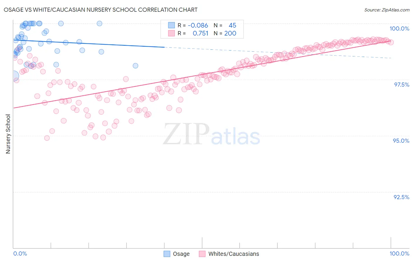 Osage vs White/Caucasian Nursery School