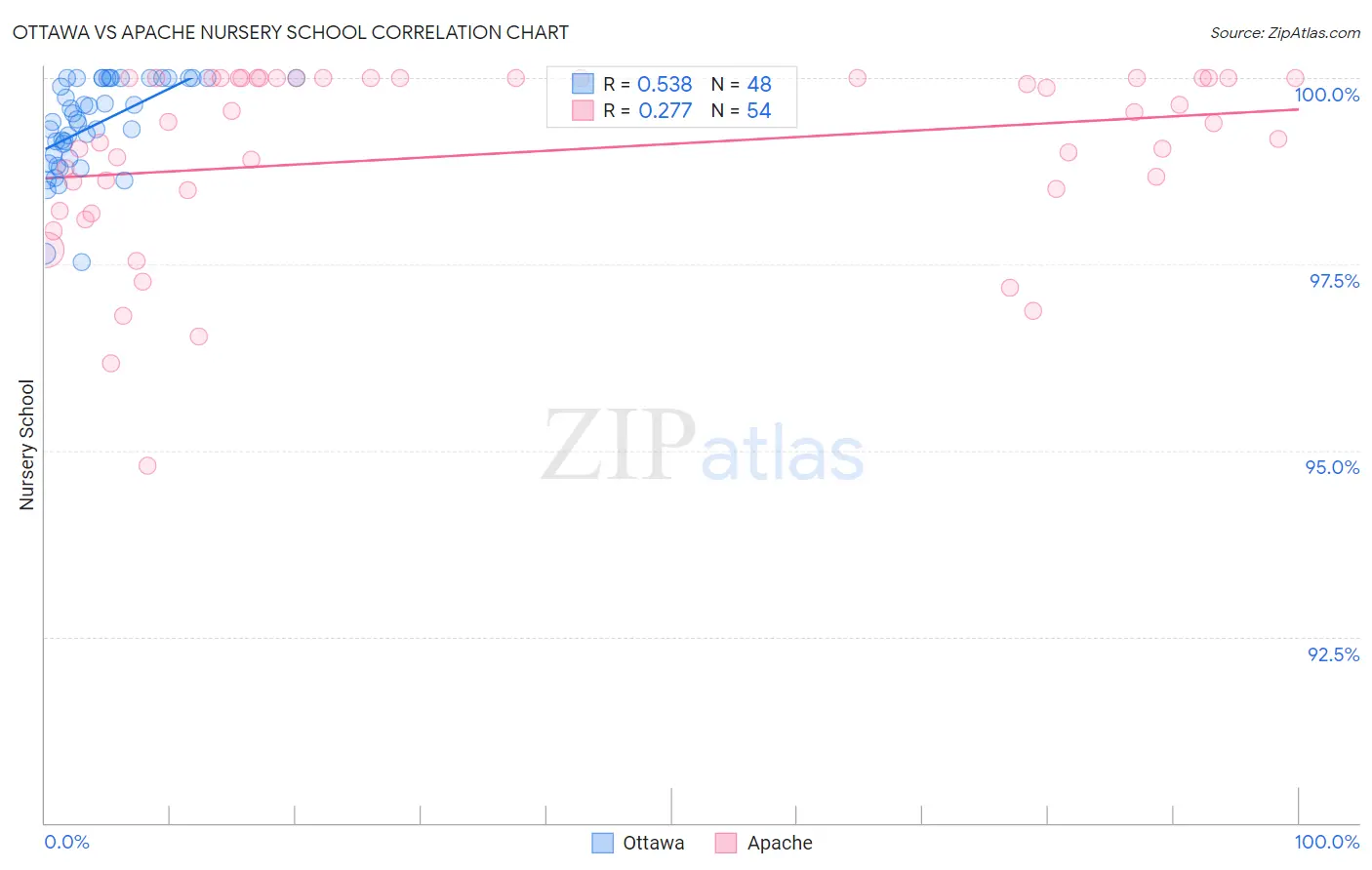 Ottawa vs Apache Nursery School