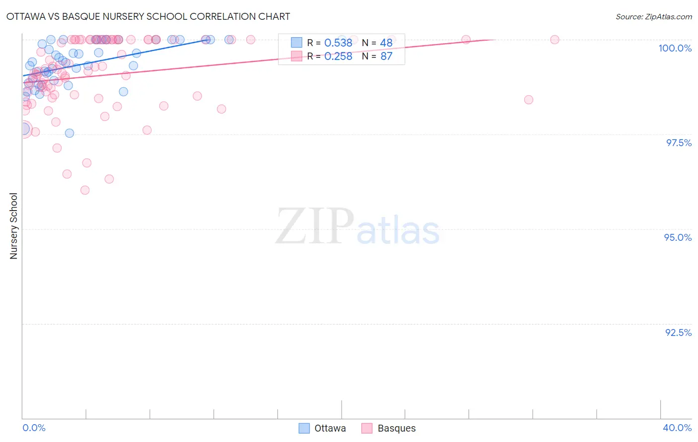 Ottawa vs Basque Nursery School
