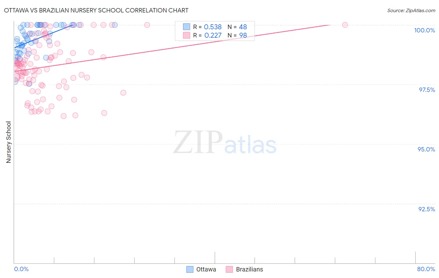 Ottawa vs Brazilian Nursery School
