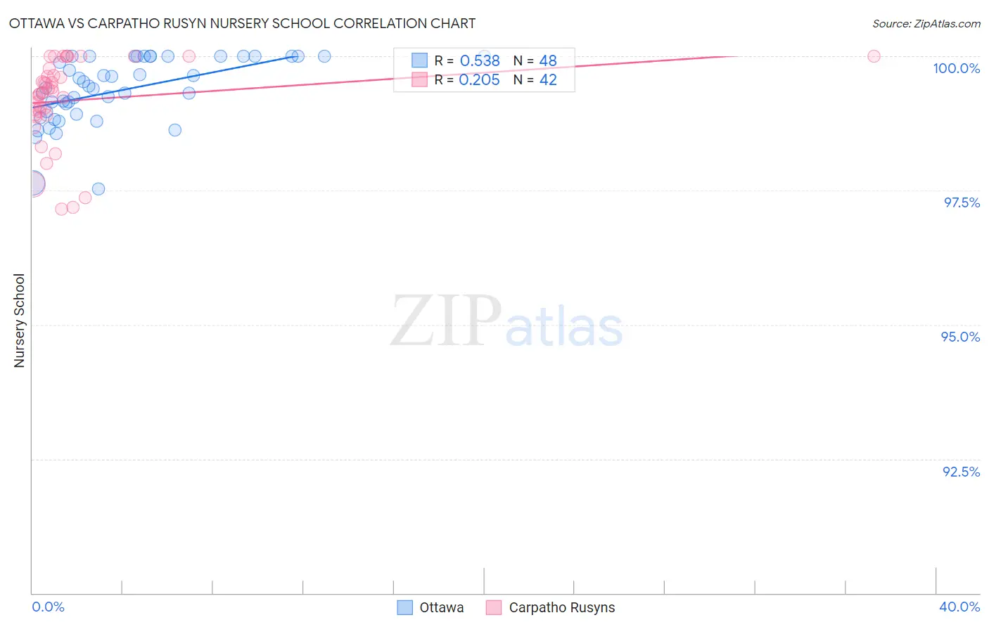Ottawa vs Carpatho Rusyn Nursery School