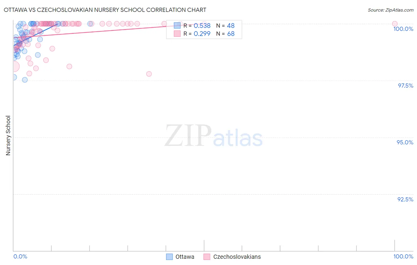 Ottawa vs Czechoslovakian Nursery School