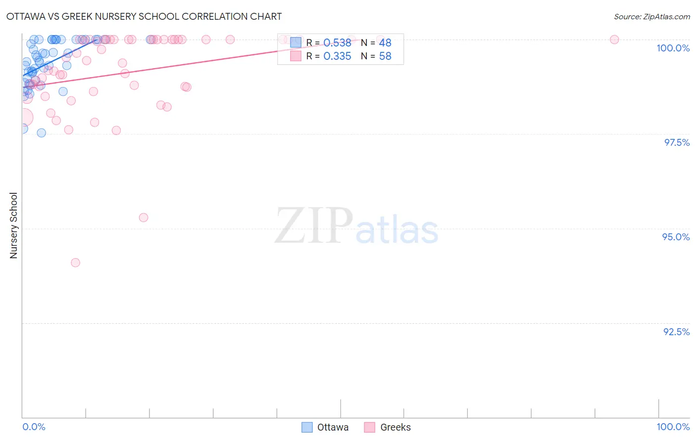 Ottawa vs Greek Nursery School