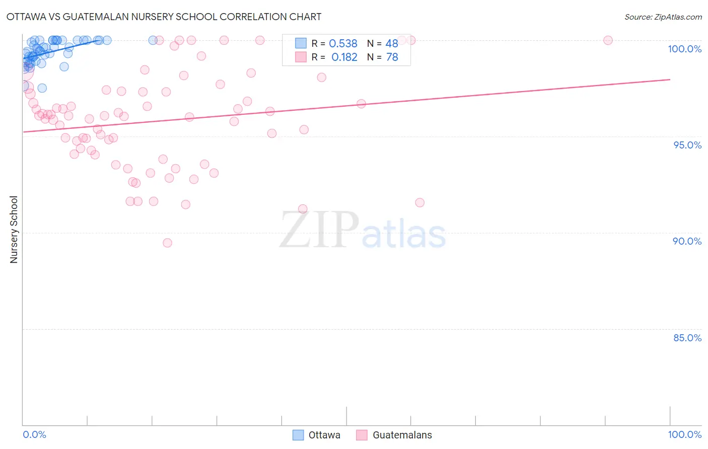 Ottawa vs Guatemalan Nursery School