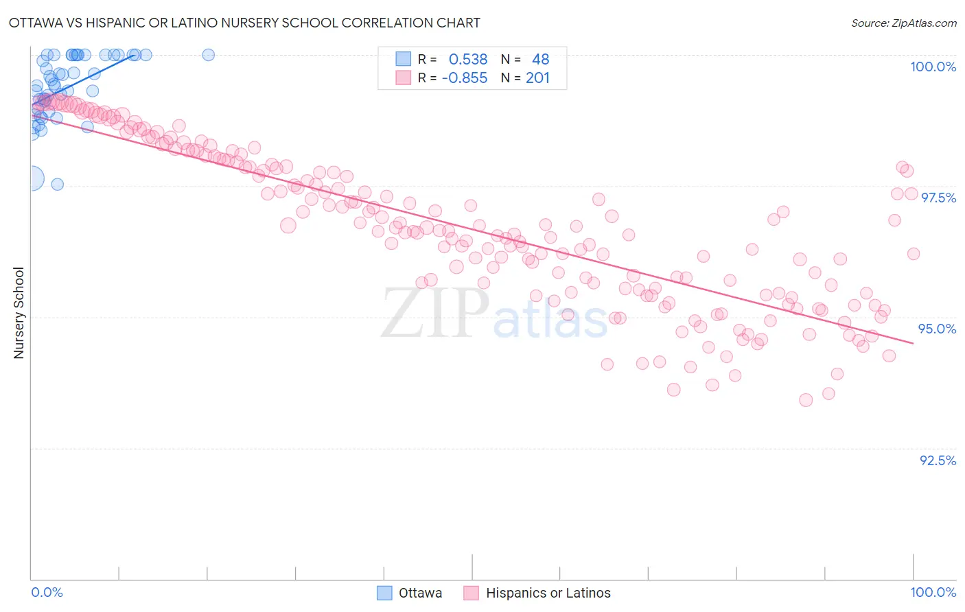 Ottawa vs Hispanic or Latino Nursery School