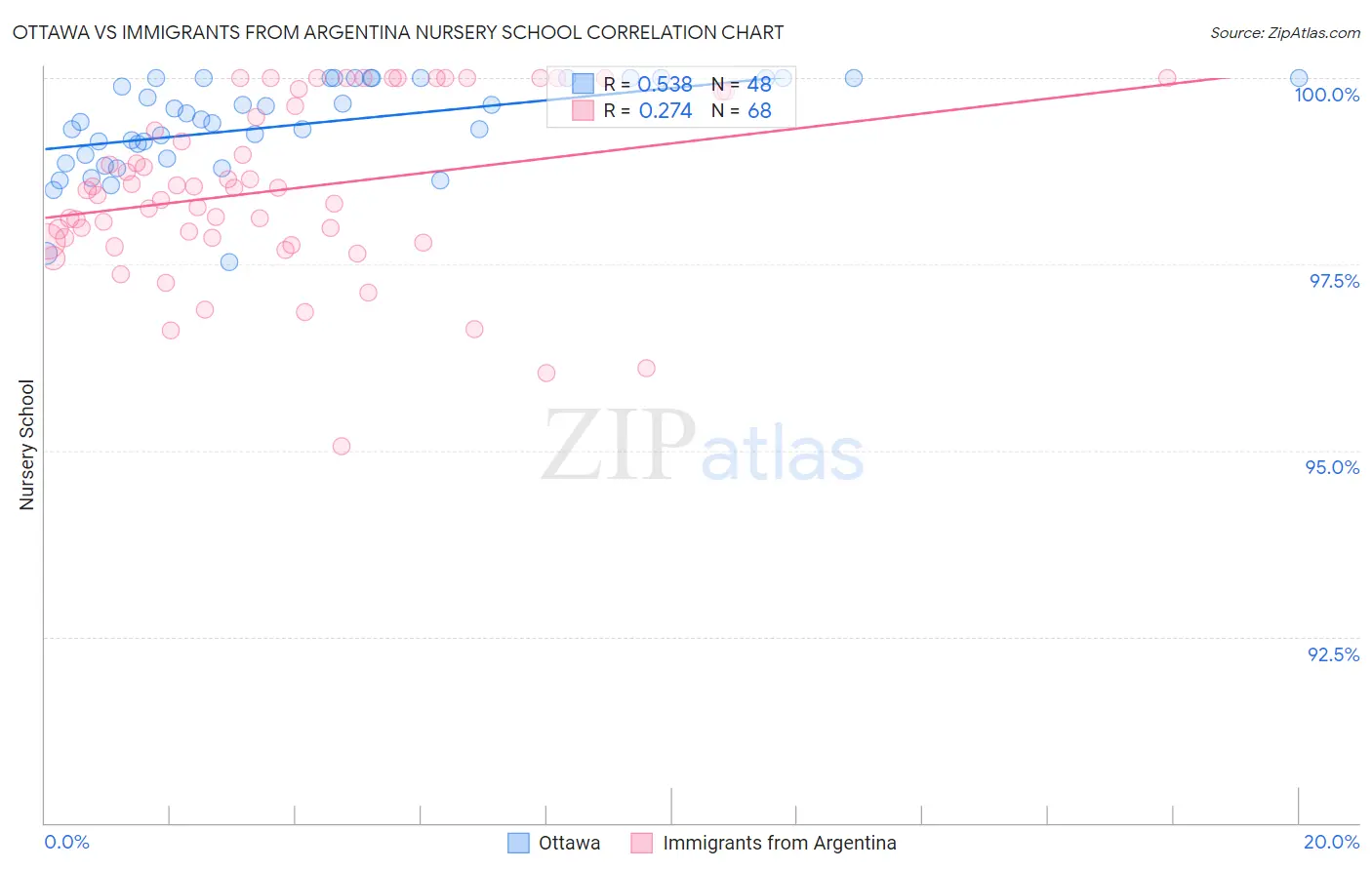 Ottawa vs Immigrants from Argentina Nursery School