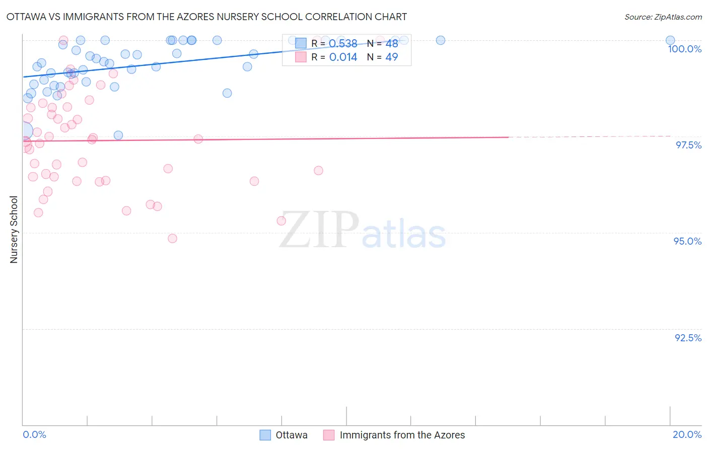 Ottawa vs Immigrants from the Azores Nursery School