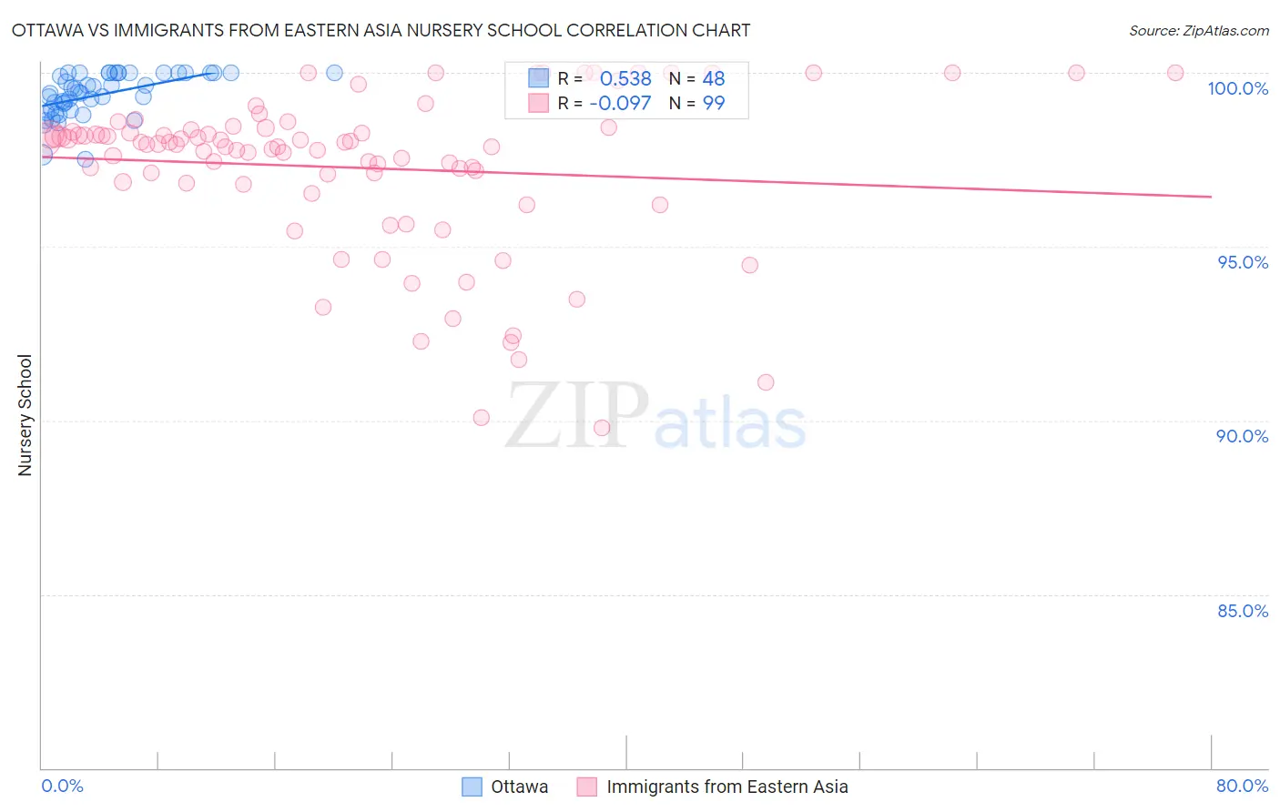 Ottawa vs Immigrants from Eastern Asia Nursery School
