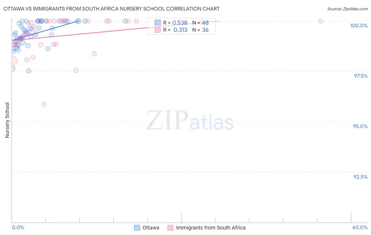 Ottawa vs Immigrants from South Africa Nursery School