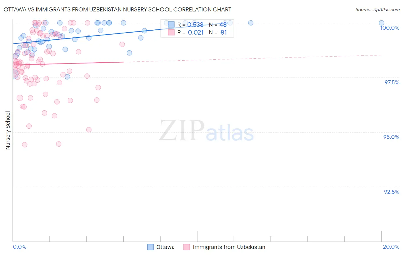 Ottawa vs Immigrants from Uzbekistan Nursery School