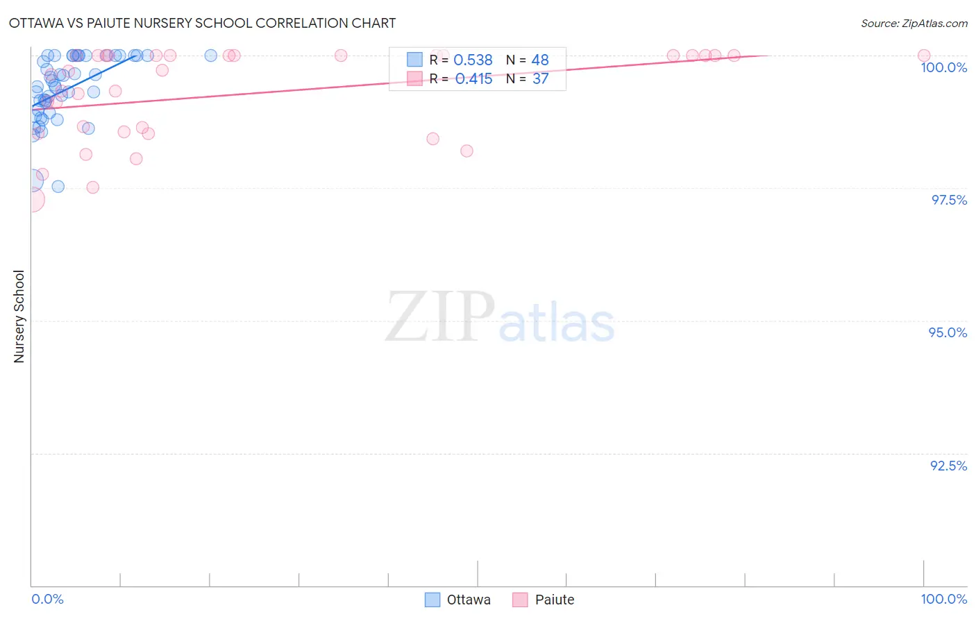 Ottawa vs Paiute Nursery School