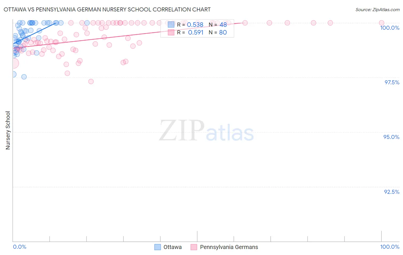 Ottawa vs Pennsylvania German Nursery School