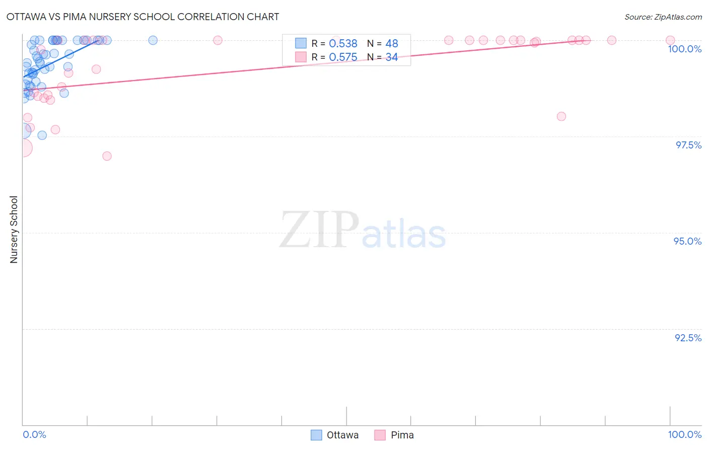 Ottawa vs Pima Nursery School