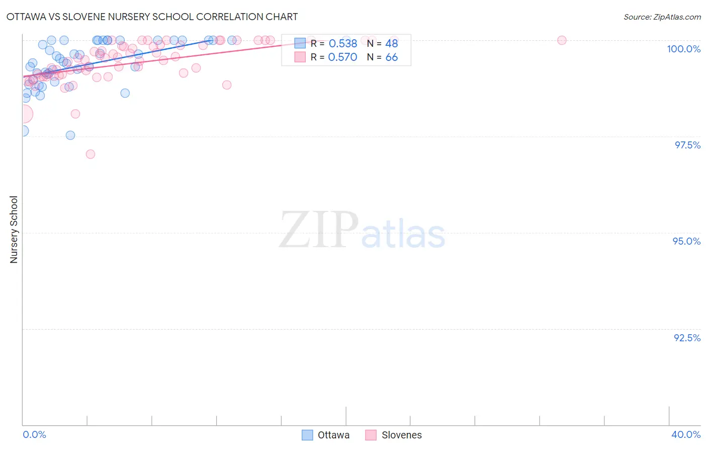 Ottawa vs Slovene Nursery School