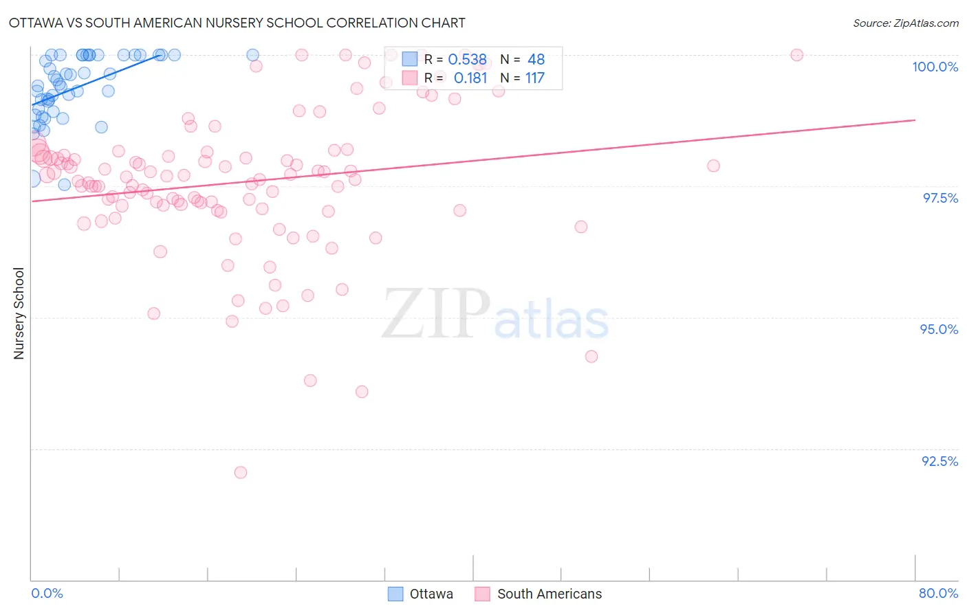 Ottawa vs South American Nursery School