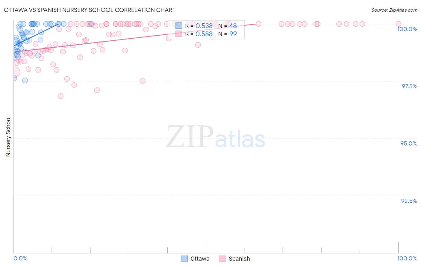 Ottawa vs Spanish Nursery School