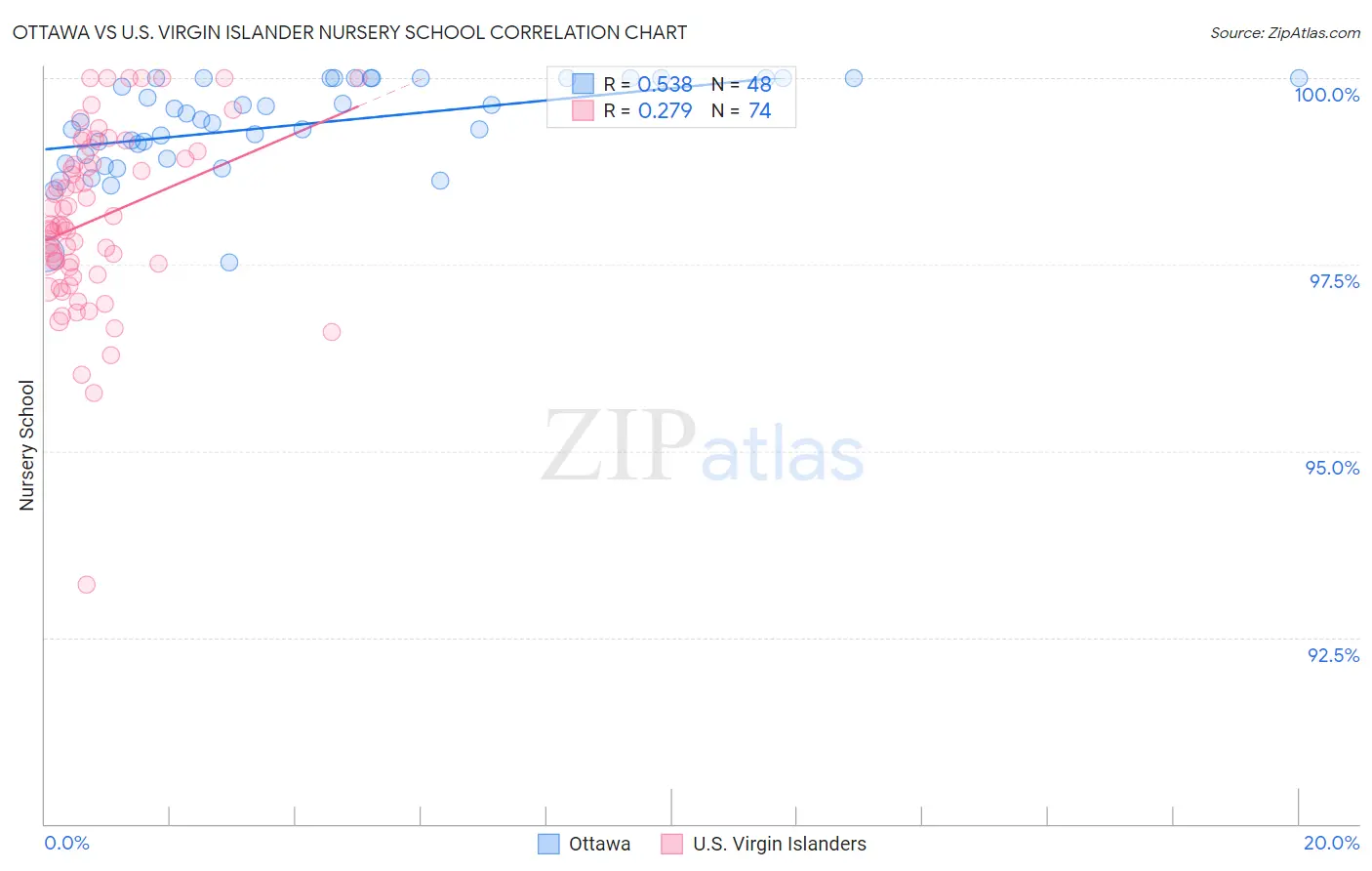 Ottawa vs U.S. Virgin Islander Nursery School