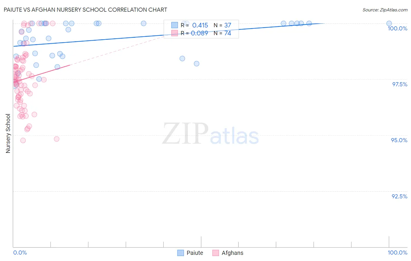 Paiute vs Afghan Nursery School