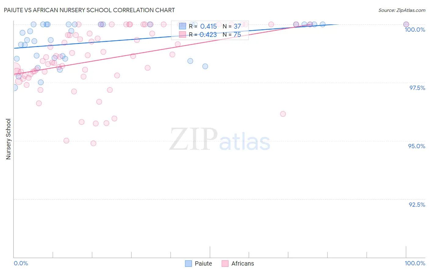 Paiute vs African Nursery School