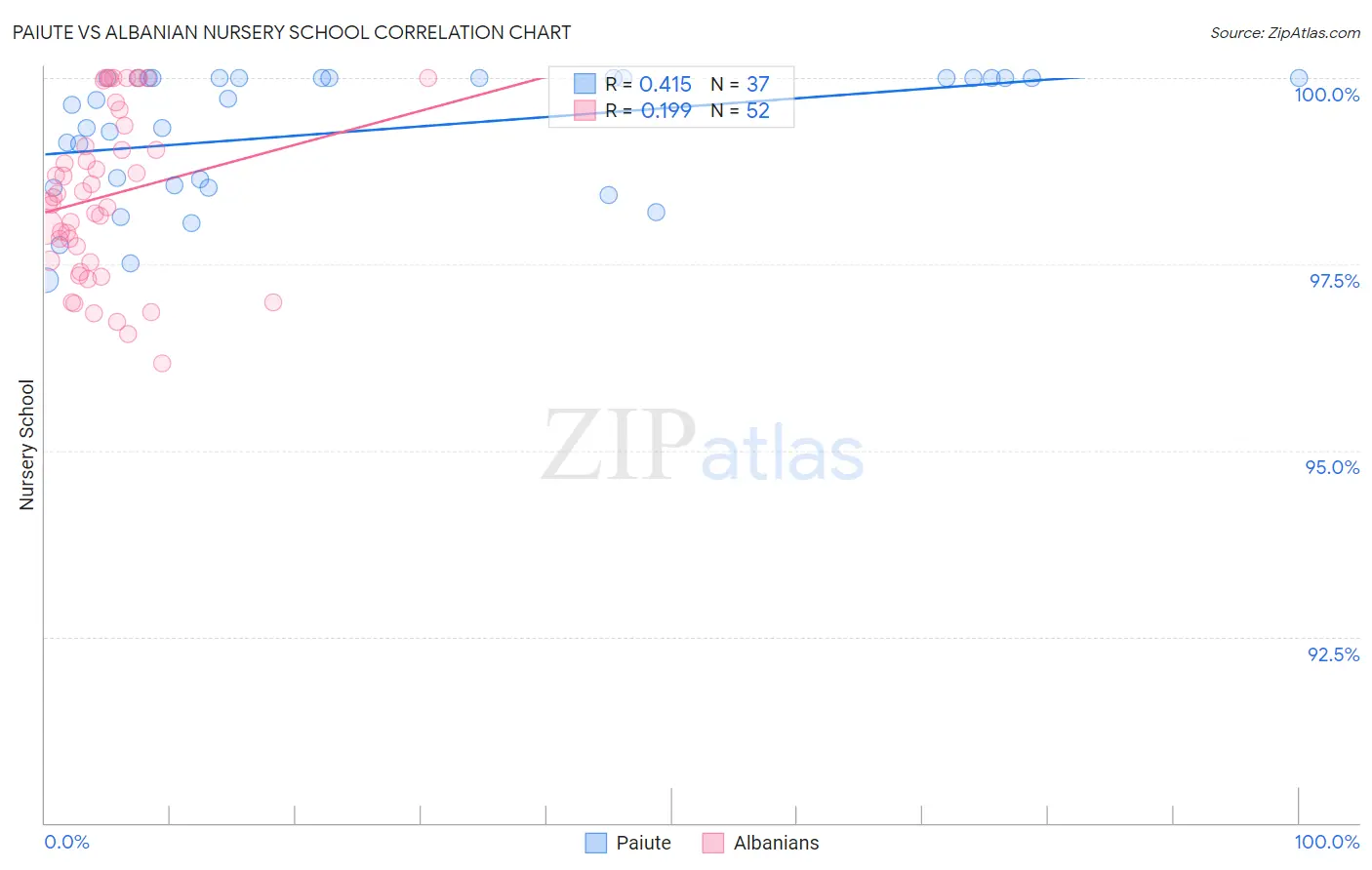 Paiute vs Albanian Nursery School