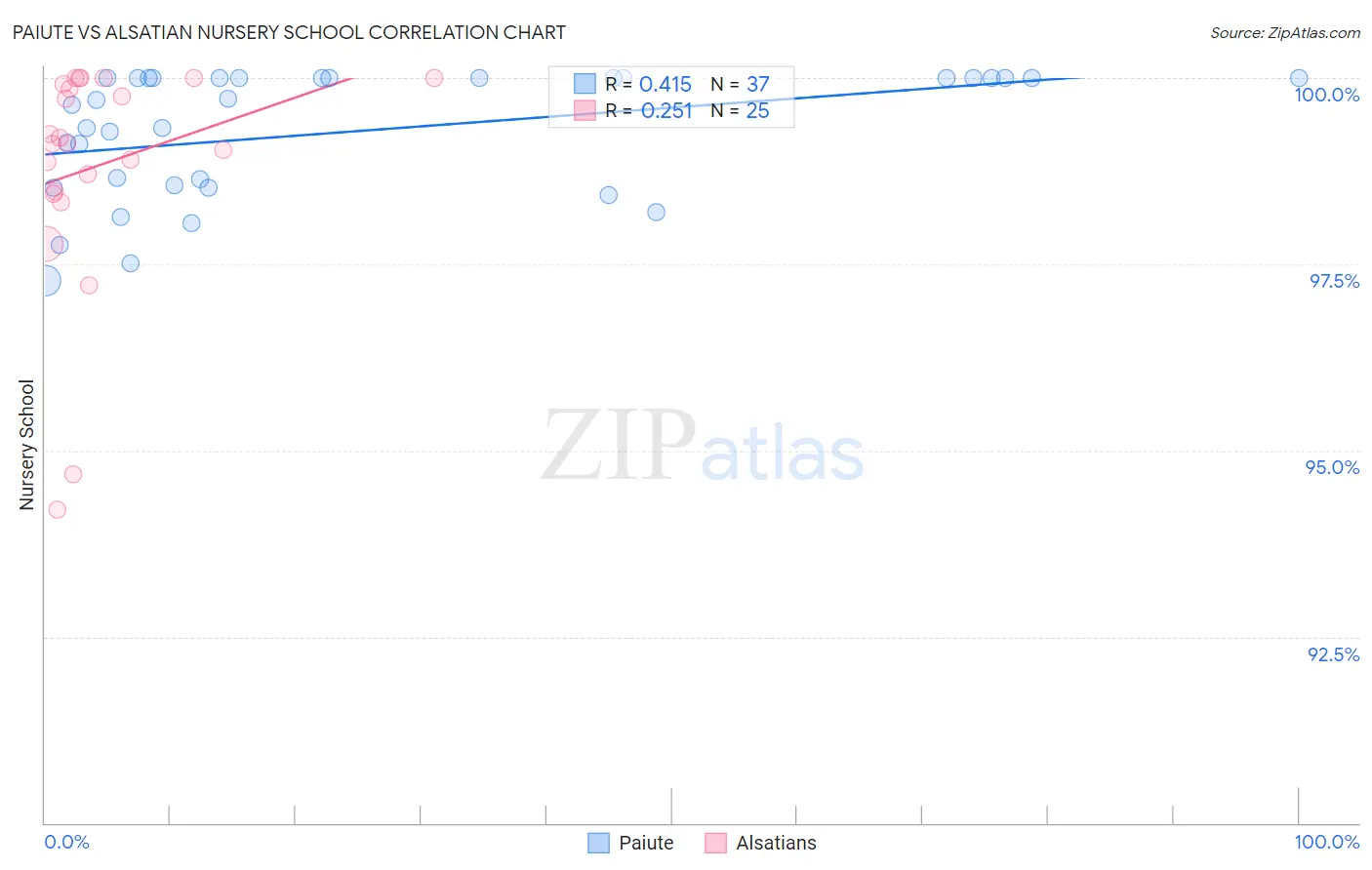 Paiute vs Alsatian Nursery School