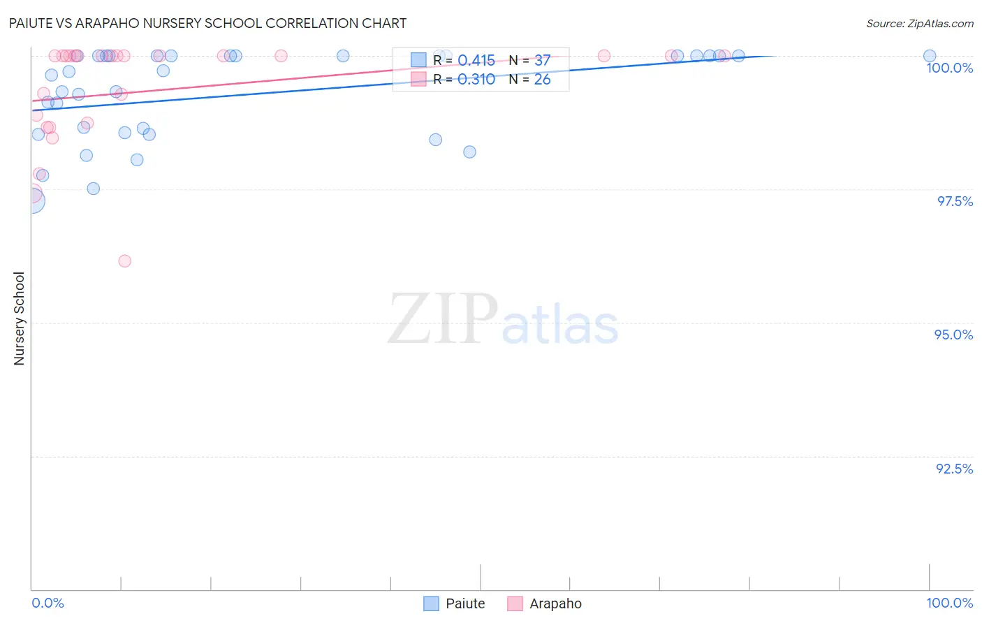 Paiute vs Arapaho Nursery School