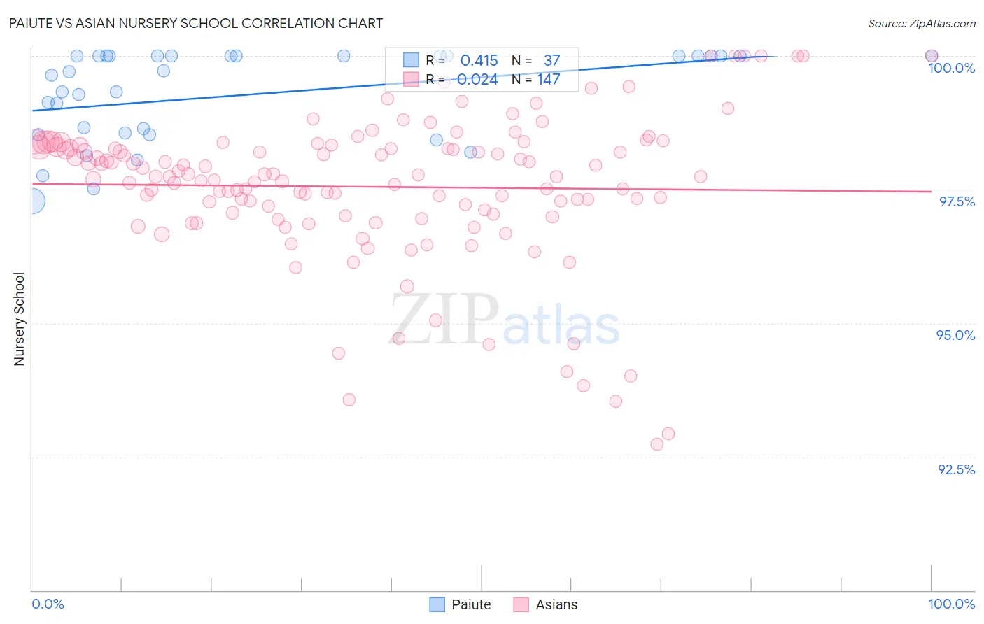 Paiute vs Asian Nursery School