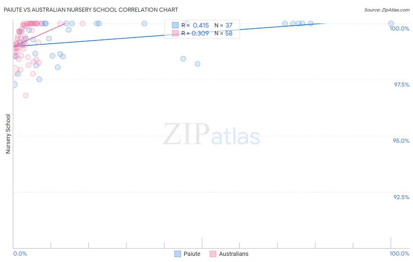 Paiute vs Australian Nursery School