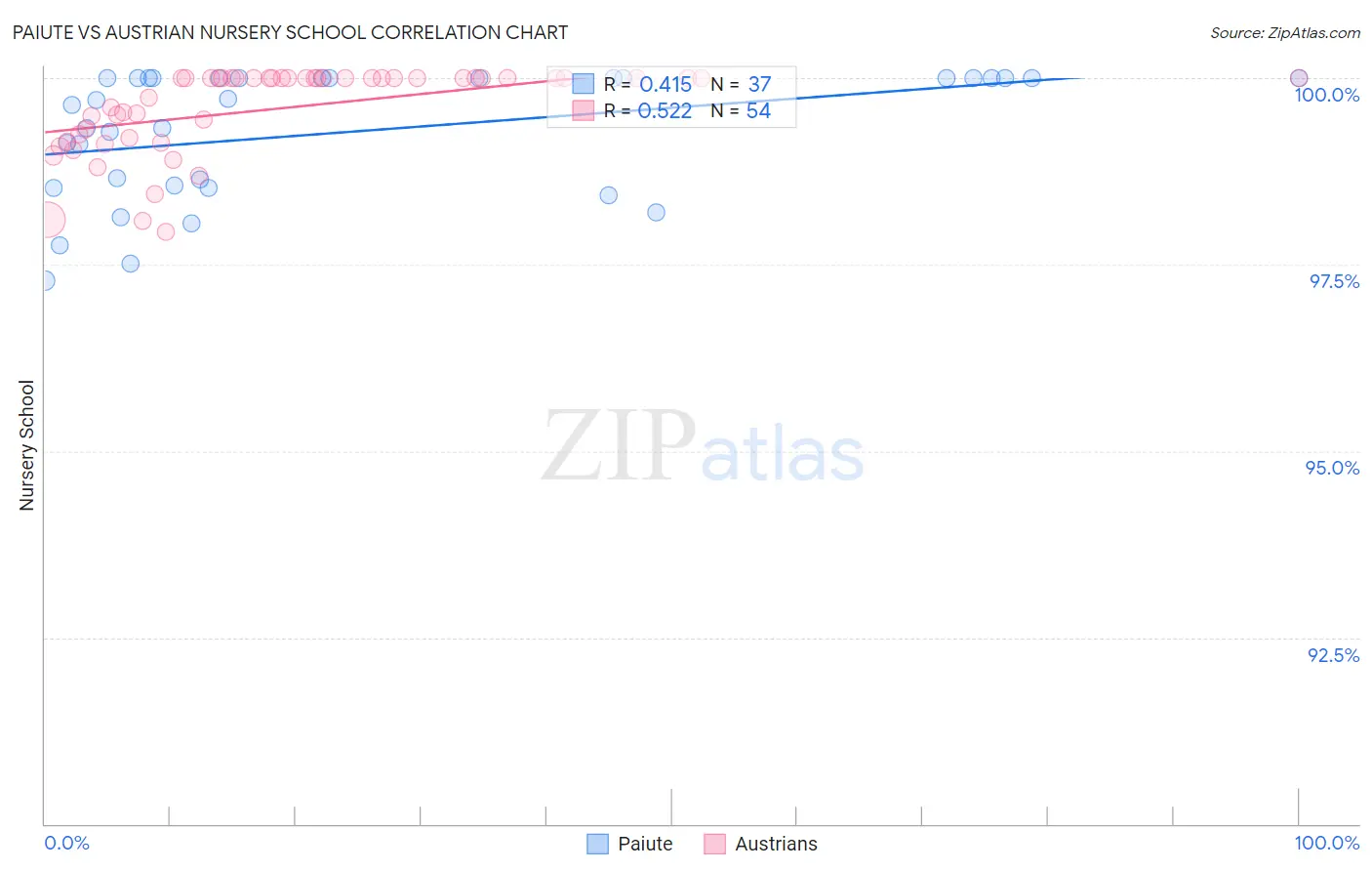 Paiute vs Austrian Nursery School