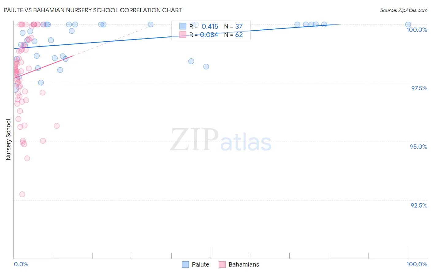 Paiute vs Bahamian Nursery School