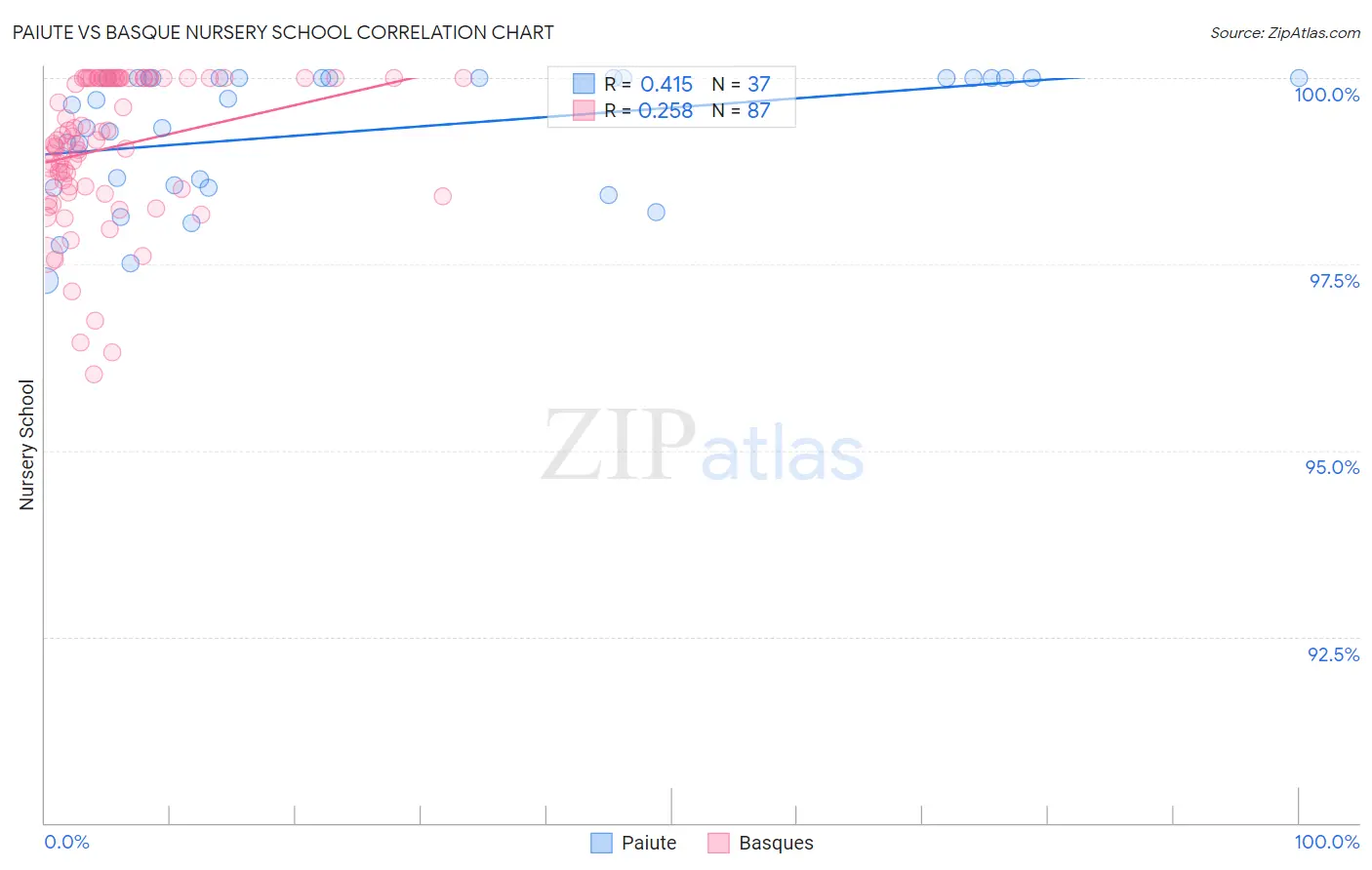 Paiute vs Basque Nursery School