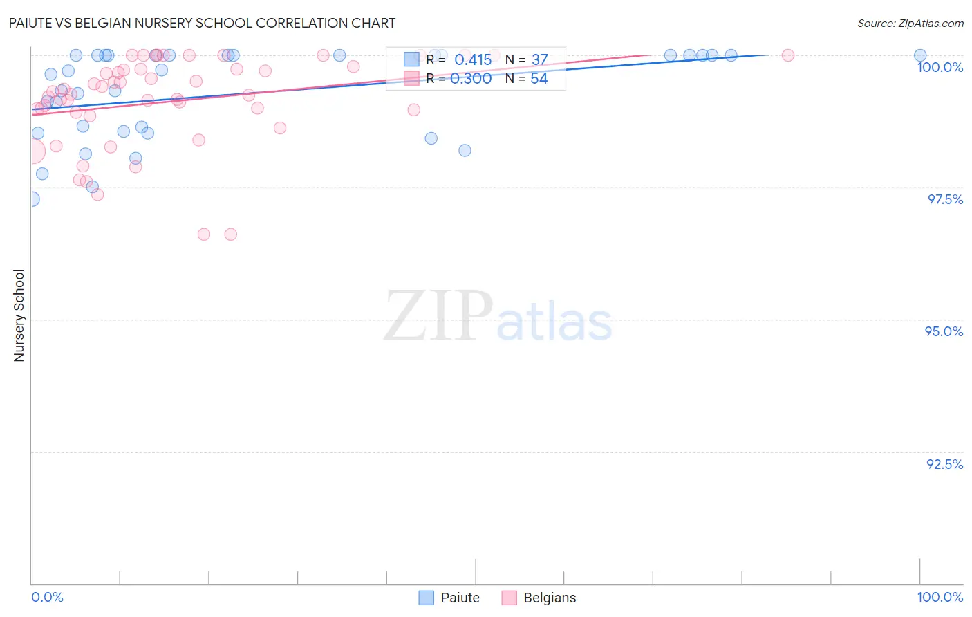 Paiute vs Belgian Nursery School