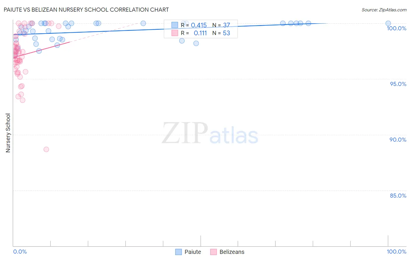 Paiute vs Belizean Nursery School