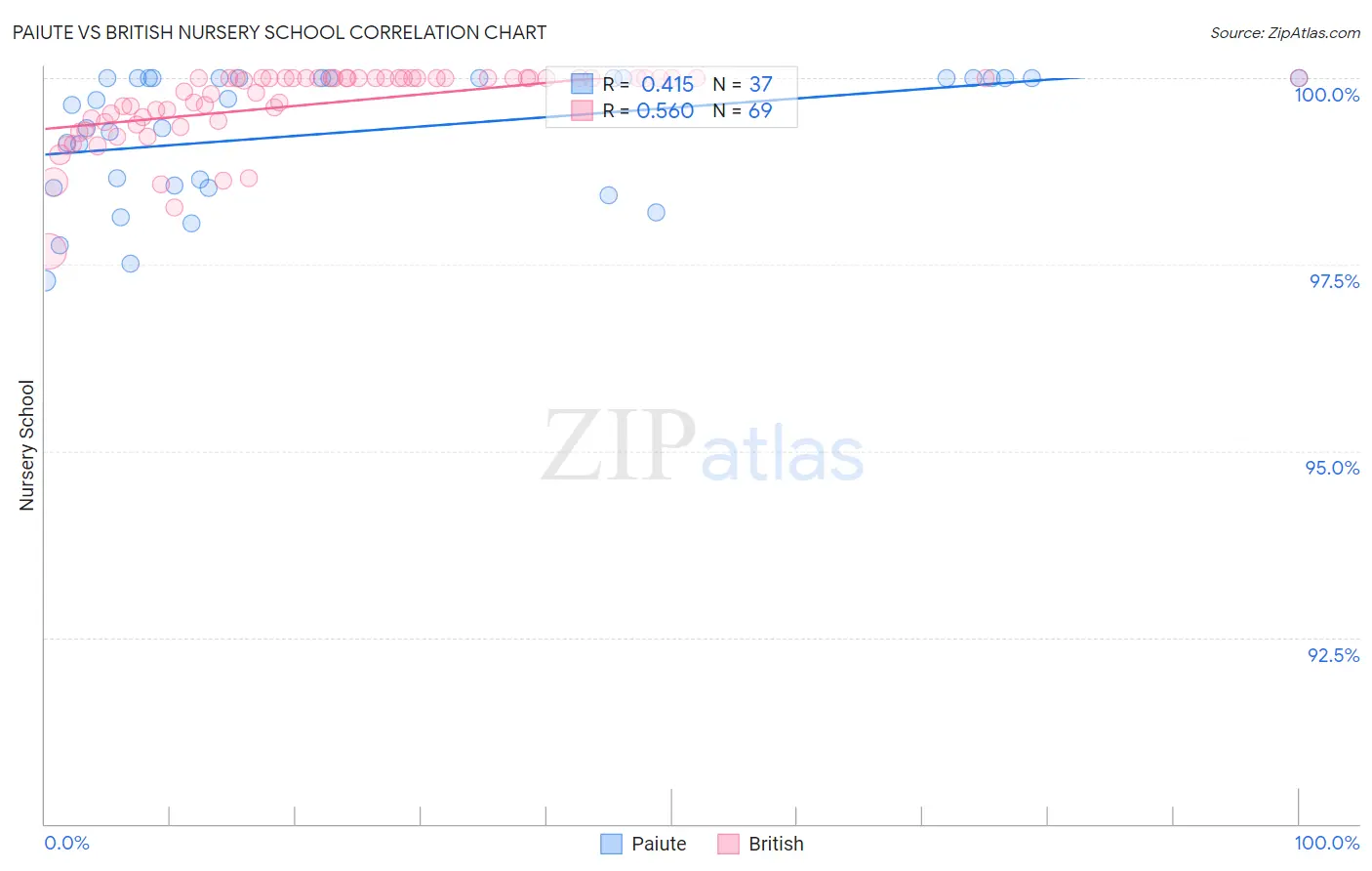 Paiute vs British Nursery School
