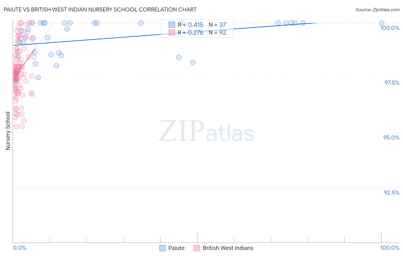 Paiute vs British West Indian Nursery School